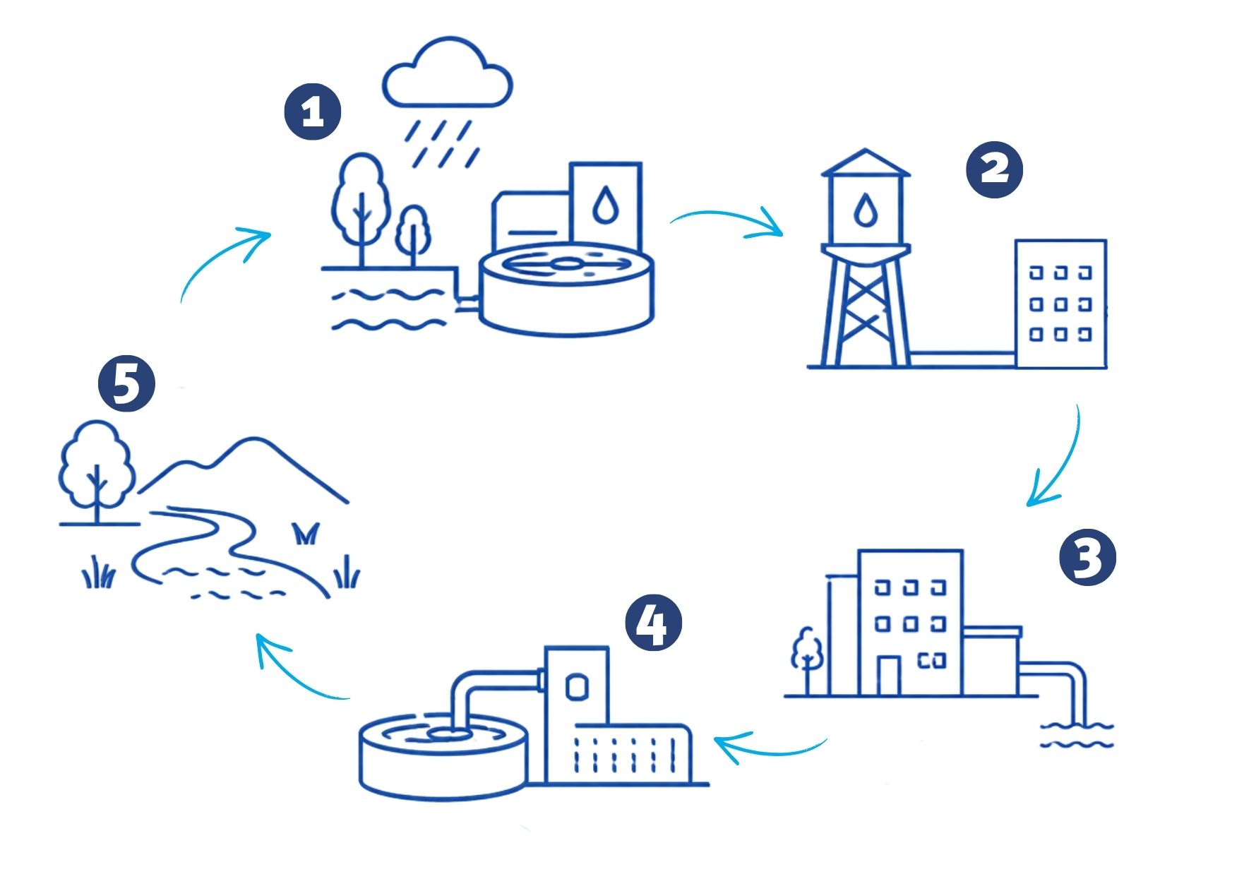 5-stage water cycle from nature to treatment to business back to treatment then return to nature